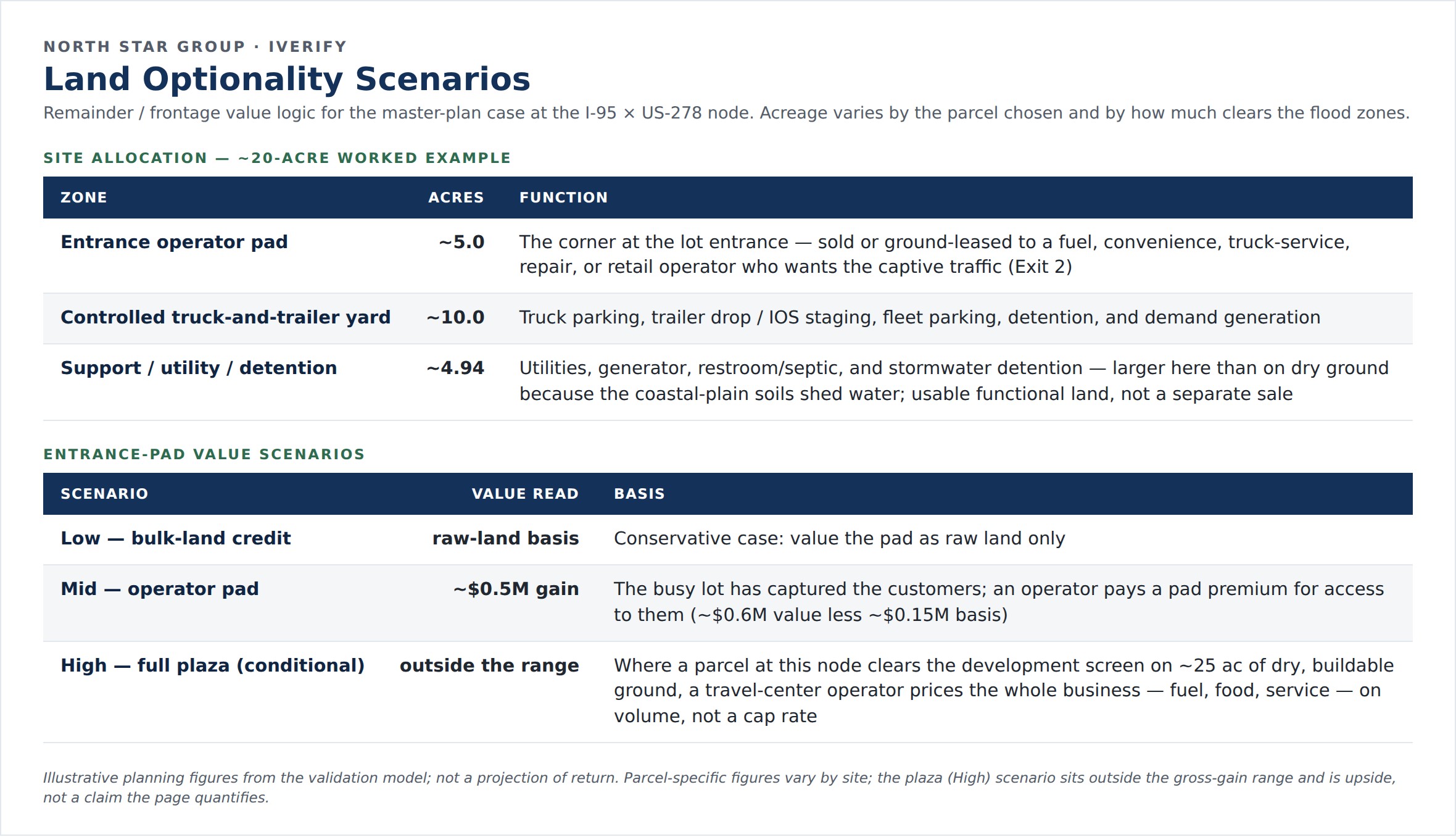 Land optionality scenarios